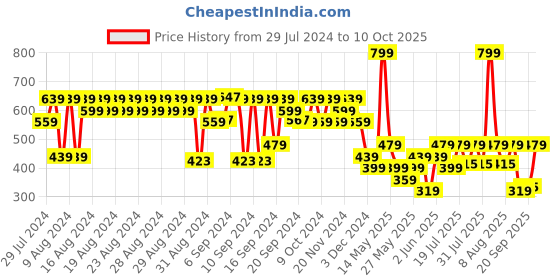 myntra.com FACES CANADA Ultime Pro BlendFinity Stick Foundation 11g - Beige 03 faces canada Price History Graph from 29 Jul 2024 to 10 Oct 2025
