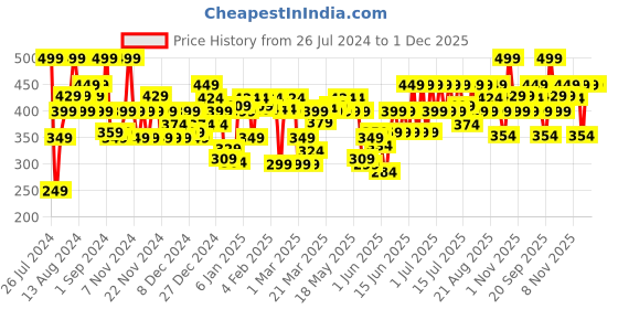 myntra.com FACES CANADA Ultime Pro Brow Defining Pencil 1.2g - Dark Brown 02 faces canada Price History Graph from 26 Jul 2024 to 1 Dec 2025