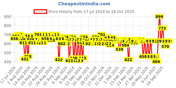 myntra.com FACES CANADA Ultime Pro Face Palette 12g - Fresh 01 faces canada Price History Graph from 17 Jul 2024 to 17 Oct 2025