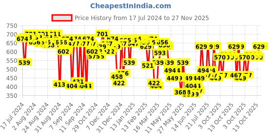 myntra.com FACES CANADA Ultime Pro Face Palette 12g - Glow 02 faces canada Price History Graph from 17 Jul 2024 to 26 Nov 2025