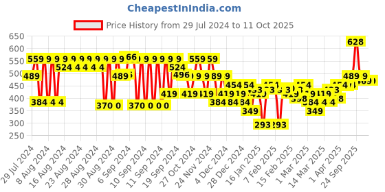 myntra.com FACES CANADA Ultime Pro Glitter Eyeliner 1.7ml - Copper 02 faces canada Price History Graph from 29 Jul 2024 to 11 Oct 2025