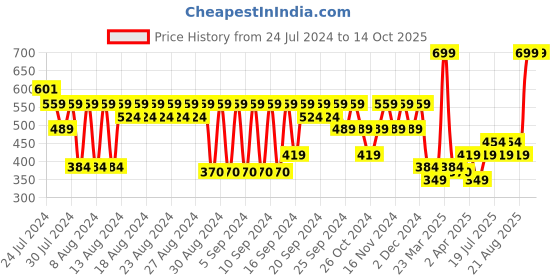 myntra.com FACES CANADA Ultime Pro Glitter Eyeliner 1.7ml - Gold 01 faces canada Price History Graph from 24 Jul 2024 to 14 Oct 2025