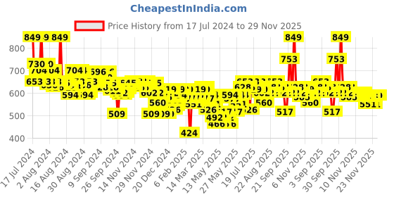 myntra.com FACES CANADA Ultime Pro HD Intense Matte Lips + Primer Lipstick 1.4 g - Roseate 28 faces canada Price History Graph from 17 Jul 2024 to 28 Nov 2025