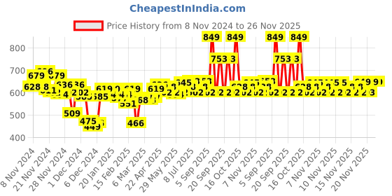 myntra.com FACES CANADA Ultime Pro HD Intense Matte Lips + Primer Lipstick 1.4 g - Russet 29 faces canada Price History Graph from 8 Nov 2024 to 26 Nov 2025