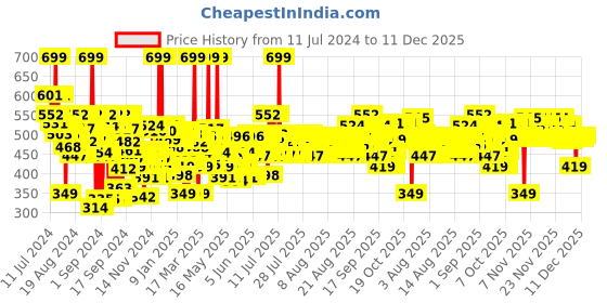 myntra.com FACES CANADA Ultime Pro HD One Stroke Kajal 1.4g - Deep Black faces canada Price History Graph from 11 Jul 2024 to 11 Dec 2025