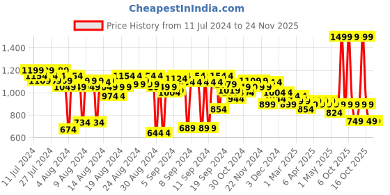 myntra.com FACES CANADA Ultime Pro HD Runway Ready Foundation 30ml - Sand 04 faces canada Price History Graph from 11 Jul 2024 to 24 Nov 2025