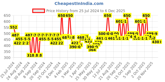 myntra.com FACES CANADA Ultime Pro Illuminating Powder - 01 faces canada Price History Graph from 25 Jul 2024 to 6 Dec 2025