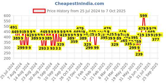 myntra.com FACES CANADA Ultime Pro Intense One Stroke Color Twist Eye Kajal Liner 0.35g - Azure 05 faces canada Price History Graph from 25 Jul 2024 to 7 Oct 2025