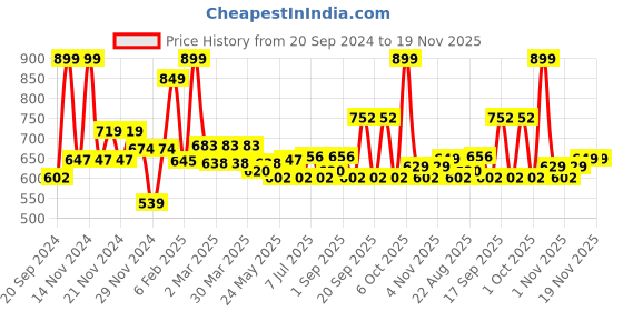 myntra.com FACES CANADA Ultime Pro Limited Edition Intense Matte Lips & Primer- GOAT- N10- 1.4g faces canada Price History Graph from 20 Sep 2024 to 19 Nov 2025