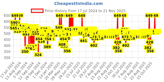 myntra.com FACES CANADA Ultime Pro Makeup Fixer to Keep Makeup Intact & Hydrates Skin - 100ml faces canada Price History Graph from 17 Jul 2024 to 21 Nov 2025