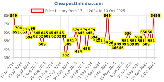 myntra.com FACES CANADA Ultime Pro Matte Lip Crayon with Cocoa Butter & Chamomile 2.8g - Brunette 20 faces canada Price History Graph from 17 Jul 2024 to 10 Oct 2025