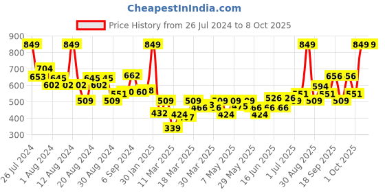 myntra.com FACES CANADA Ultime Pro Matte Lip Crayon with Cocoa Butter & Chamomile 2.8g - I Am Yours 36 faces canada Price History Graph from 26 Jul 2024 to 8 Oct 2025