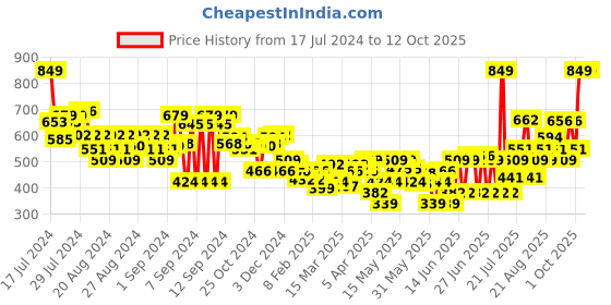 myntra.com FACES CANADA Ultime Pro Matte Lip Crayon with Cocoa Butter & Chamomile 2.8g - Let's Coffee 35 faces canada Price History Graph from 17 Jul 2024 to 12 Oct 2025
