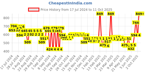 myntra.com FACES CANADA Ultime Pro Matte Lip Crayon with Cocoa Butter & Chamomile 2.8g - Majestic Rose 26 faces canada Price History Graph from 17 Jul 2024 to 11 Oct 2025