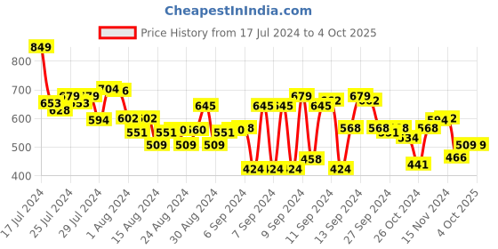 myntra.com FACES CANADA Ultime Pro Matte Lip Crayon with Cocoa Butter & Chamomile 2.8g - Make Me Mine 37 faces canada Price History Graph from 17 Jul 2024 to 4 Oct 2025
