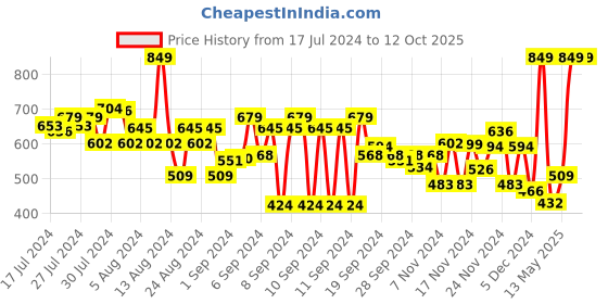 myntra.com FACES CANADA Ultime Pro Matte Lip Crayon with Cocoa Butter & Chamomile 2.8g - Midnight Rose 12 faces canada Price History Graph from 17 Jul 2024 to 12 Oct 2025