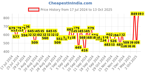 myntra.com FACES CANADA Ultime Pro Matte Lip Crayon with Cocoa Butter & Chamomile 2.8g - Mystic Magic 30 faces canada Price History Graph from 17 Jul 2024 to 13 Oct 2025