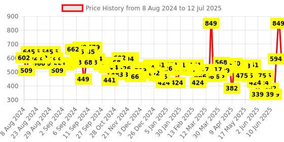 myntra.com FACES CANADA Ultime Pro Matte Lip Crayon with Cocoa Butter & Chamomile 2.8g - Not So Wine 17 faces canada Price History Graph from 8 Aug 2024 to 12 Jul 2025