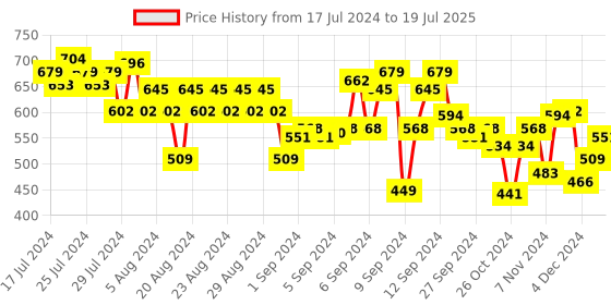 myntra.com FACES CANADA Ultime Pro Matte Lip Crayon with Cocoa Butter & Chamomile 2.8g - Peach Me 08 faces canada Price History Graph from 17 Jul 2024 to 2 Jul 2025