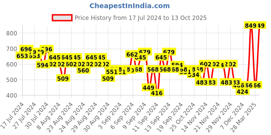 myntra.com FACES CANADA Ultime Pro Matte Lip Crayon with Cocoa Butter & Chamomile 2.8g - Pink Pout 15 faces canada Price History Graph from 17 Jul 2024 to 13 Oct 2025