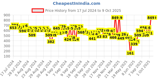 myntra.com FACES CANADA Ultime Pro Matte Lip Crayon with Cocoa Butter & Chamomile 2.8g - Red Fantasy 19 faces canada Price History Graph from 17 Jul 2024 to 9 Oct 2025