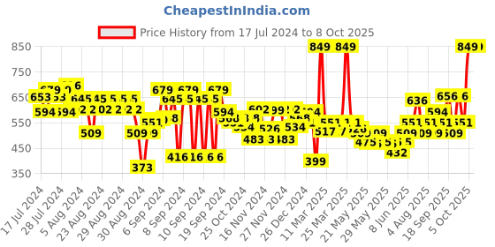myntra.com FACES CANADA Ultime Pro Matte Lip Crayon with Cocoa Butter & Chamomile 2.8g - Wrapped Up 09 faces canada Price History Graph from 17 Jul 2024 to 8 Oct 2025