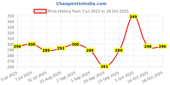 myntra.com FACES CANADA Ultime Pro Matte Makeup Fixer- 50 ml faces canada Price History Graph from 3 Jul 2025 to 17 Oct 2025