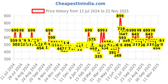 myntra.com FACES CANADA Ultime Pro Matte Play Eyeliner 2.5ml - Sapphire faces canada Price History Graph from 11 Jul 2024 to 21 Nov 2025