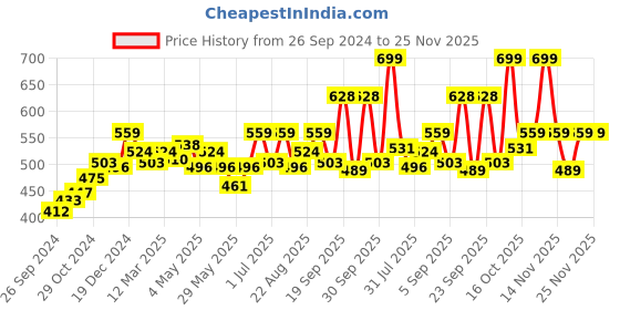 myntra.com FACES CANADA Ultime Pro Matte Play Waterproof Liquid Eyeliner 2.5ml - Copper faces canada Price History Graph from 26 Sep 2024 to 24 Nov 2025