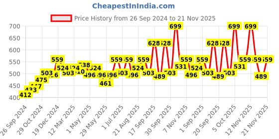 myntra.com FACES CANADA Ultime Pro Matte Play Waterproof Liquid Eyeliner 2.5ml - Gold faces canada Price History Graph from 26 Sep 2024 to 21 Nov 2025