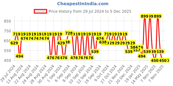 myntra.com FACES CANADA Ultime Pro Mini Natural Matte Second Skin Serum Foundation 15ml - Beige 03 faces canada Price History Graph from 29 Jul 2024 to 5 Dec 2025