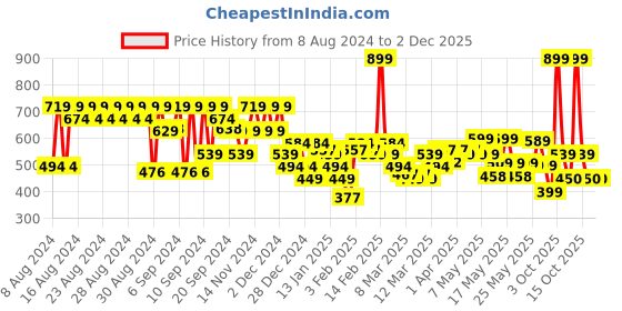 myntra.com FACES CANADA Ultime Pro Mini Natural Matte Second Skin Serum Foundation 15ml - Medium Natural 022 faces canada Price History Graph from 8 Aug 2024 to 2 Dec 2025