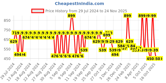 myntra.com FACES CANADA Ultime Pro Mini Natural Matte Second Skin Serum Foundation 15ml - Rich Ivory 013 faces canada Price History Graph from 29 Jul 2024 to 24 Nov 2025