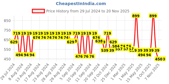 myntra.com FACES CANADA Ultime Pro Natural Matte Second Skin Serum Foundation 15 ml - Honey Beige faces canada Price History Graph from 29 Jul 2024 to 19 Nov 2025