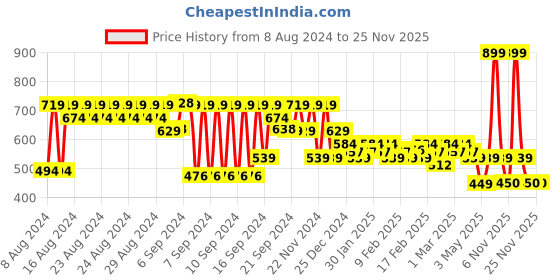 myntra.com FACES CANADA Ultime Pro Natural Matte Second Skin Serum Foundation 15 ml - Sand 04 faces canada Price History Graph from 8 Aug 2024 to 25 Nov 2025