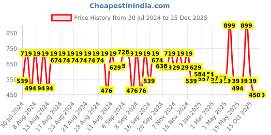 myntra.com FACES CANADA Ultime Pro Natural Matte Second Skin Serum Foundation 15ml - Golden Beige 032 faces canada Price History Graph from 30 Jul 2024 to 24 Dec 2025