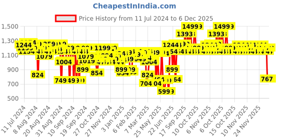 myntra.com FACES CANADA Ultime Pro Natural Matte Second Skin Serum Foundation 30ml - Beige 03 faces canada Price History Graph from 11 Jul 2024 to 6 Dec 2025