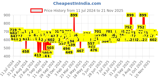 myntra.com FACES CANADA Ultime Pro Perfecting Primer 30ml faces canada Price History Graph from 11 Jul 2024 to 21 Nov 2025