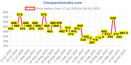 myntra.com FACES CANADA Ultime Pro Splash Instant Manicure Press On Nail Extensions- 16Pcs- Bubblegum faces canada Price History Graph from 17 Jul 2024 to 18 Oct 2025