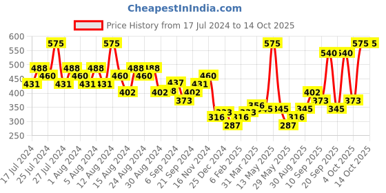 myntra.com FACES CANADA Ultime Pro Splash Instant Manicure Press On Nail Extensions - 16Pcs-Charcoal faces canada Price History Graph from 17 Jul 2024 to 13 Oct 2025