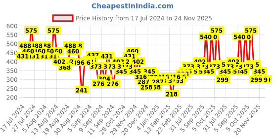 myntra.com FACES CANADA Ultime Pro Splash Instant Manicure Press On Nail Extensions - 16Pcs -Midnight faces canada Price History Graph from 17 Jul 2024 to 23 Nov 2025