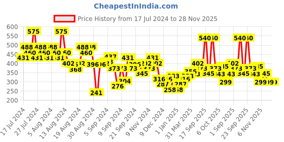 myntra.com FACES CANADA Ultime Pro Splash Instant Manicure Press On Nail Extensions - 16Pcs - Woody faces canada Price History Graph from 17 Jul 2024 to 28 Nov 2025