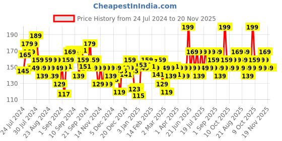 myntra.com FACES CANADA Ultime Pro Splash Long Lasting Luxe Nail Enamel 12ml -Rose Desert L26 faces canada Price History Graph from 24 Jul 2024 to 20 Nov 2025