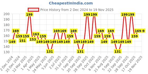 myntra.com FACES CANADA Ultime Pro Splash Luxe Nail Enamel - 12ml - Apricot Pie L47 faces canada Price History Graph from 2 Dec 2024 to 19 Nov 2025