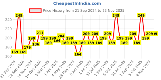myntra.com FACES CANADA Ultime Pro Splash Luxe Nail Enamel 12ml - Black Currant L61 faces canada Price History Graph from 21 Sep 2024 to 23 Nov 2025