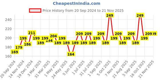 myntra.com FACES CANADA Ultime Pro Splash Luxe Nail Enamel 12ml - Butterscotch L63 faces canada Price History Graph from 20 Sep 2024 to 20 Nov 2025