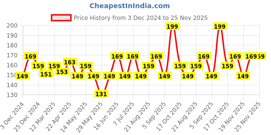 myntra.com FACES CANADA Ultime Pro Splash Luxe Nail Enamel - 12ml - Coral Candy L53 faces canada Price History Graph from 3 Dec 2024 to 25 Nov 2025