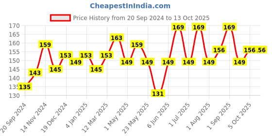 myntra.com FACES CANADA Ultime Pro Splash Luxe Nail Enamel 12ml - Dark Cocoa L41 faces canada Price History Graph from 20 Sep 2024 to 12 Oct 2025