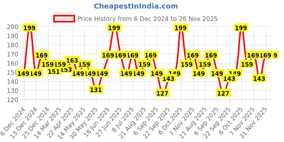 myntra.com FACES CANADA Ultime Pro Splash Luxe Nail Enamel - 12ml - Fine Wine L60 faces canada Price History Graph from 6 Dec 2024 to 25 Nov 2025