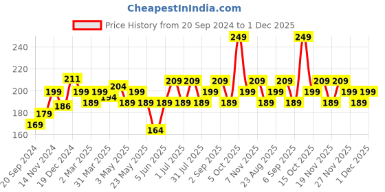 myntra.com FACES CANADA Ultime Pro Splash Luxe Nail Enamel 12ml - Frosted Glaze TC02 faces canada Price History Graph from 20 Sep 2024 to 1 Dec 2025